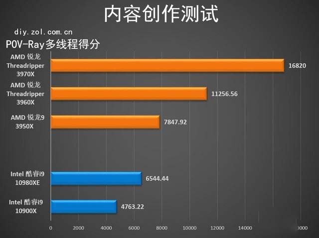 AMD Threadripper 3970X值得买吗 第三代锐龙Threadripper 3970X详细评测