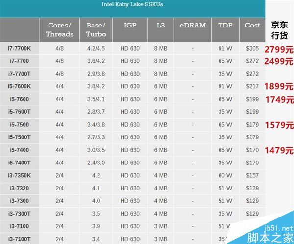 AMD Ryzen 5价格、性能曝光:跑分比i5 7600K快69%