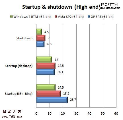 Windows 7 RTM、Vista、XP 性能测试