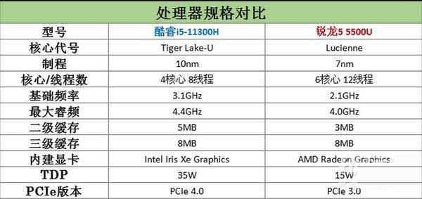 i5-11300H和r5-5500u差距大吗 i5-11300H和r5-5500u区别对比
