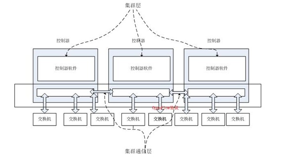 SDN控制器之东西向扩展技术