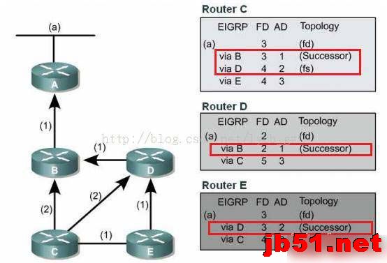 例解EIGRP DUAL算法网络收敛原理图文教程
