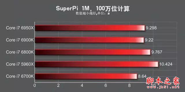 酷睿十核 i7-6950X/6900K/6800K处理器性能深度评测