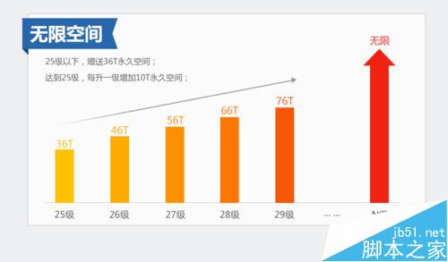 360云盘怎么秒扩展40T容量？