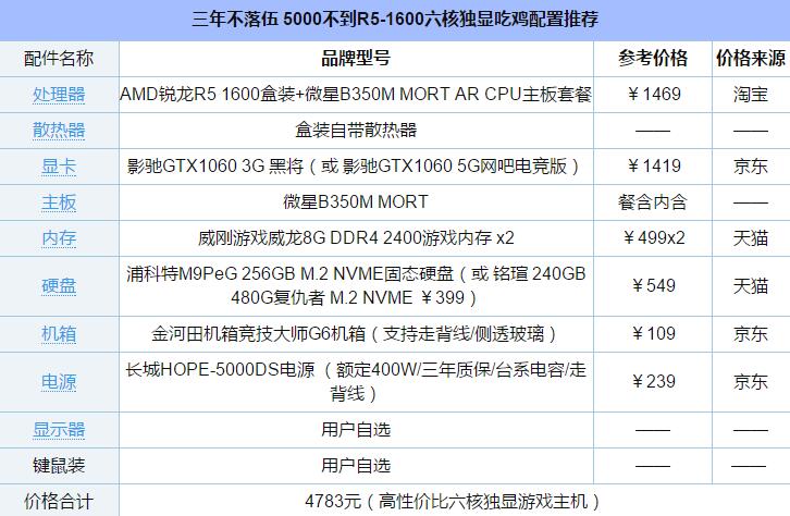 依然是主流 5000不到R5-1600六核独显吃鸡配置推荐