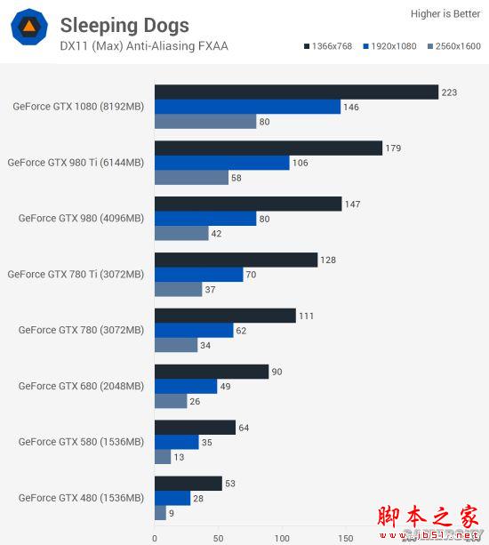 Nvidia GTX 480到GTX 1080哪款好？GTX 480至1080各代卡皇对比评测