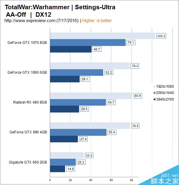 1999元主流显卡GTX 1060性能实测:完胜RX 480