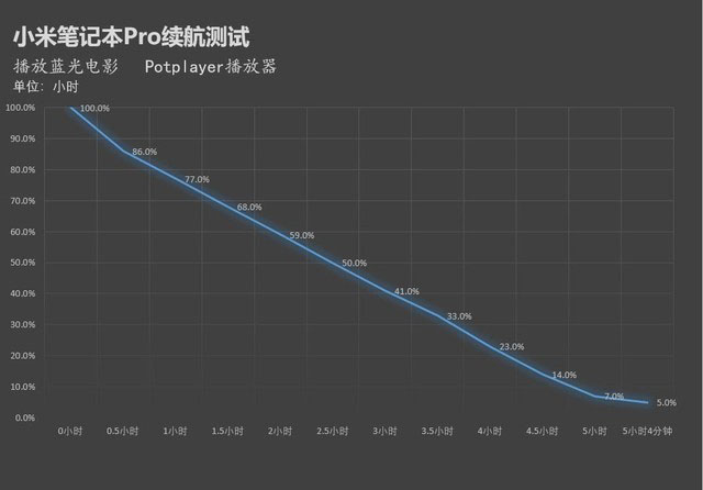 有大号电池续航就强？小米笔记本Pro真实续航评测