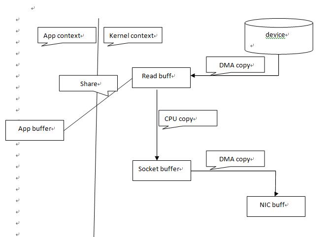linux下零拷贝技术介绍