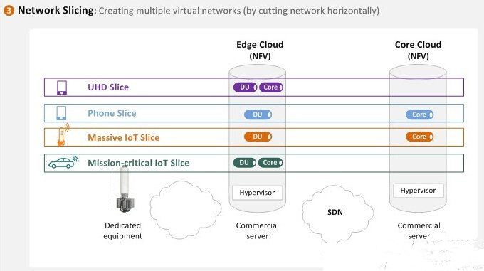 为什么5G需要网络切片？5G网络切片如何实现？