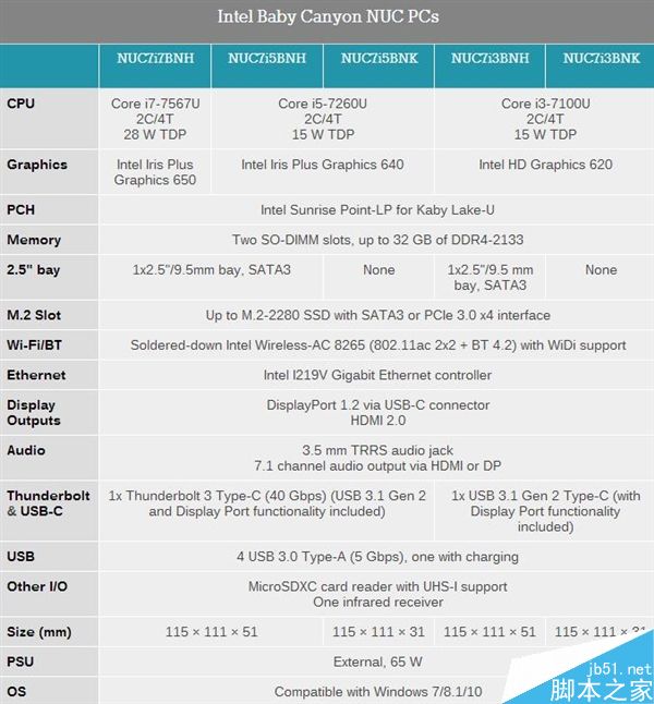 Intel正式发布全新NUC迷你机:七代酷睿＋雷电3