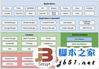 Android层次化安全架构及核心组件概览