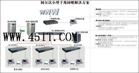 阿尔法中小型千兆网吧组建方案