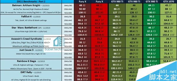 GTX 980 Ti对比AMD Fury X竞争力如何?36款PC游戏测试