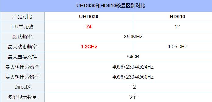 奔腾G5500和G4560哪个好 奔腾G4560和奔腾G5500的区别分析