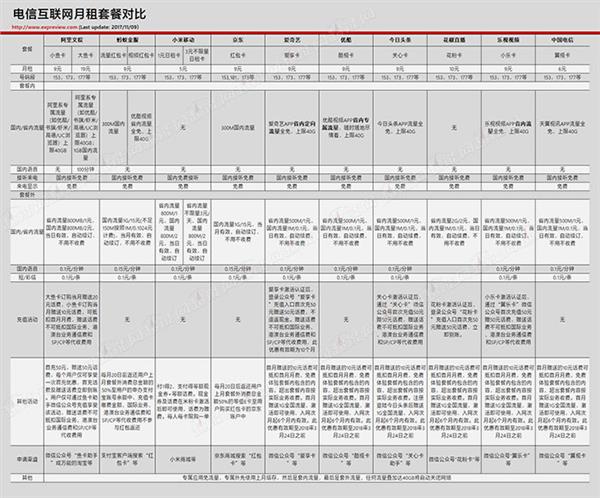 电信互联网月租套餐哪个值得选？大小鱼卡、红包卡、米粉卡等对比介绍
