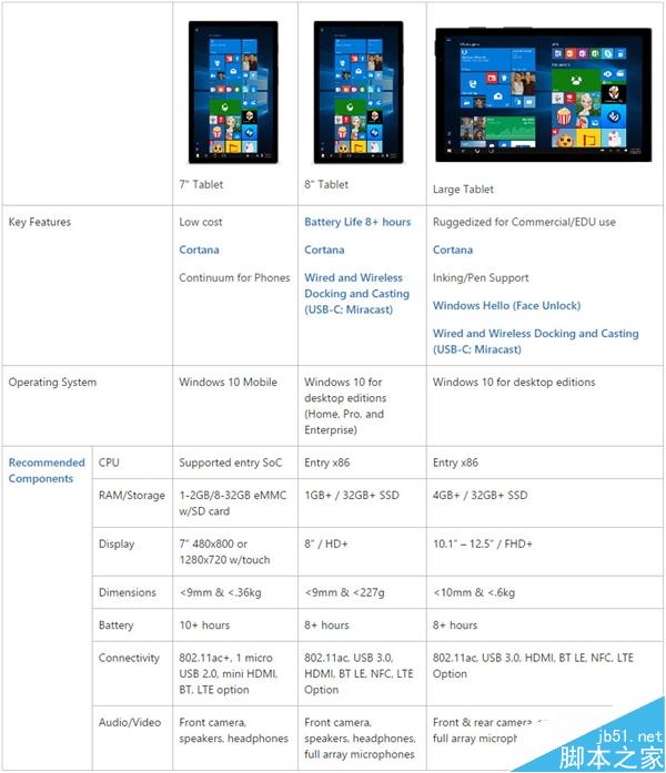 Win10平板该怎么选择?Win10平板最低配置推荐