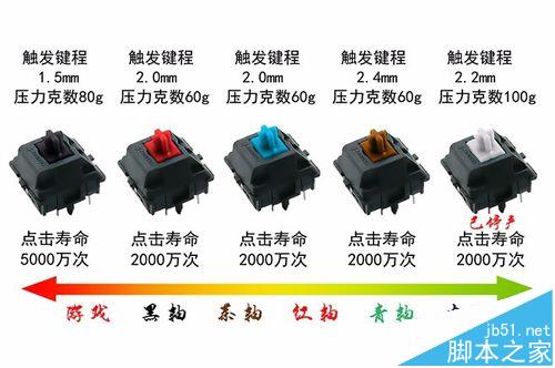 机械键盘轴体中机械轴与机械光轴有什么区别? 