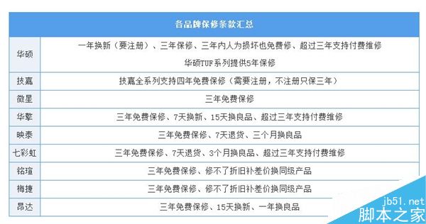 各主板厂商的保修售后如何?主板售后保修大PK