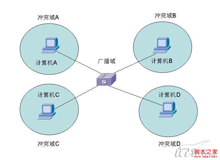 全面认识桥接、交换和路由等相关知识