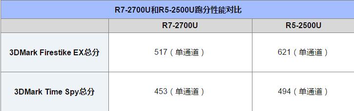 AMD R7 2700U和R5 2500U哪个好 R5-2500U对比R7-2700U详细解析