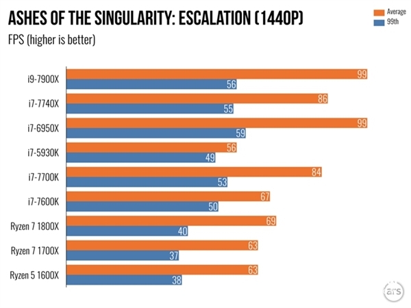 Intel Core i9 7900X体验测评：单核性能不敌i7-7740X