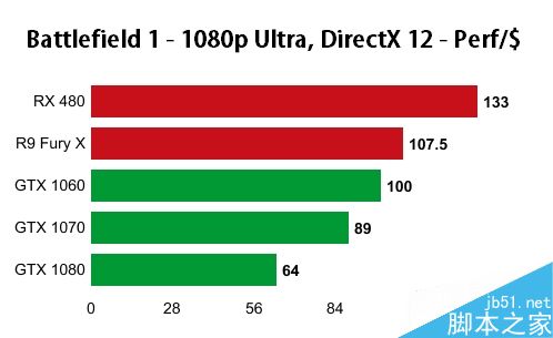 PC平台游戏的优化如何?年度最佳FPS《战地1》显卡测试