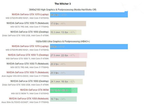 GTX1050/1050Ti移动版值得买？Nvidia GTX 1050/Ti移动版显卡性能首发评测
