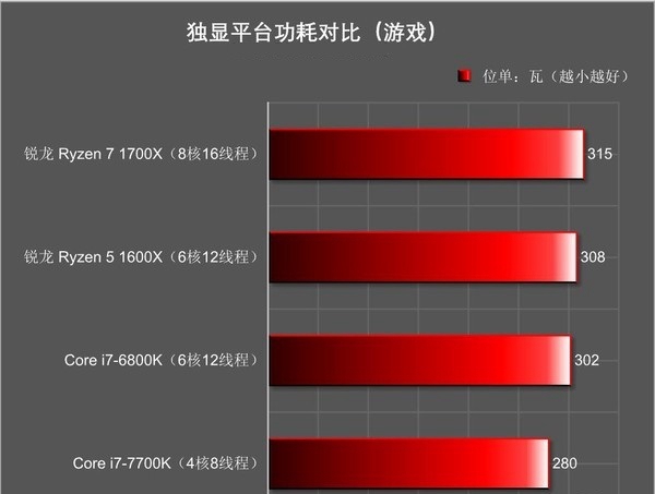 R7 1700X和i7 7700K哪个好？R7-1700X与i7-7700K区别对比详细评测