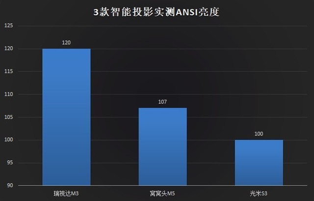 智能投影有哪些比较好用 三款百元级智能投影横评
