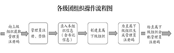 网上共青团智慧团建登录入口在哪？网上共青团智慧团建登录注册教程