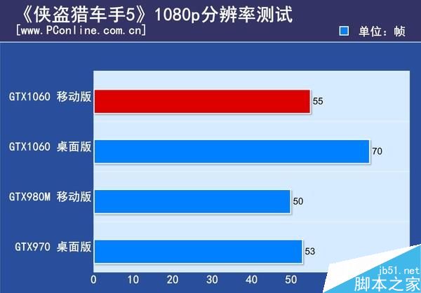 移动版GTX1060和桌面级GTX1060有多大差距?