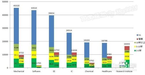 如何在EXCEL中选择合适的图表类型