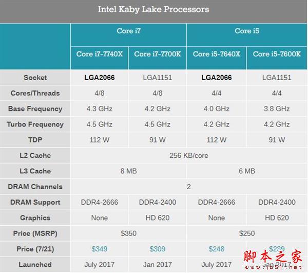 Kaby Lake-X怎么样？Kaby Lake-X i7-7740X/i5-7640X深度评测