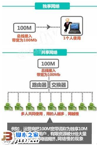 辨别真假100M宽带的实用方法