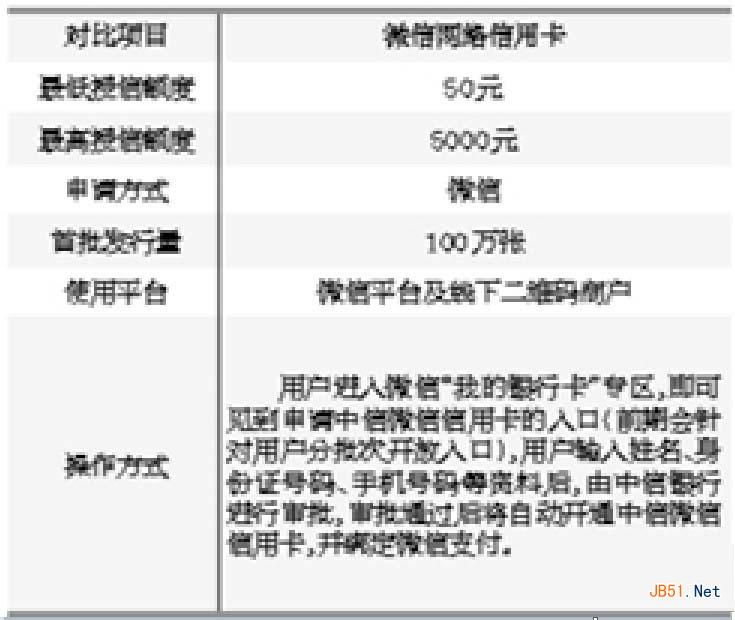 微信网络信用卡额度是多少？微信网络信用卡如何申请？