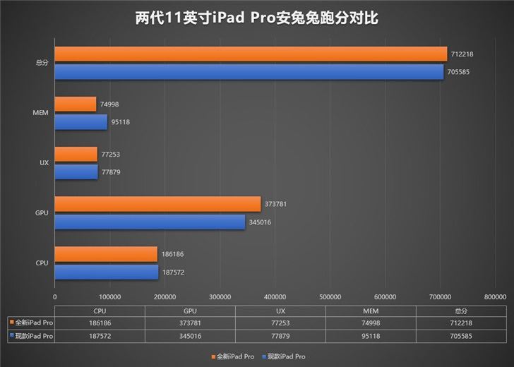 iPad Pro 2020值得买吗 A12Z和A12X性能对比