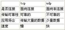 网络管理之TCP/UDP篇