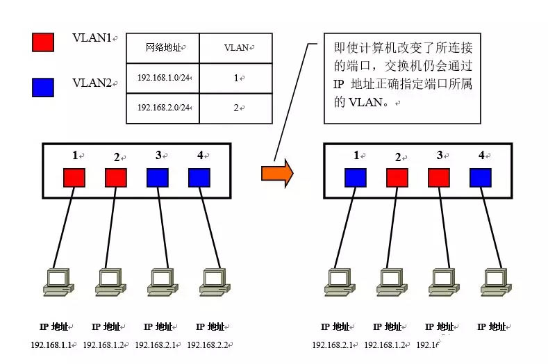 vlan指的是什么? 让你看一遍就理解VLAN划分原理