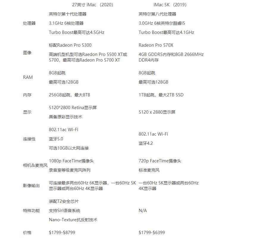 2020 27英寸iMac与2019 iMac 5K哪款值得入手 两款Imac区别对比