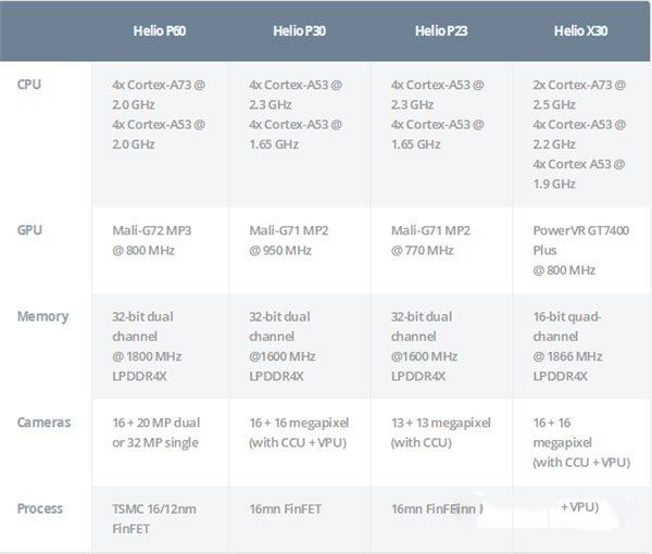 联发科P60芯片正式发布！CPU、GPU性能均提升70%