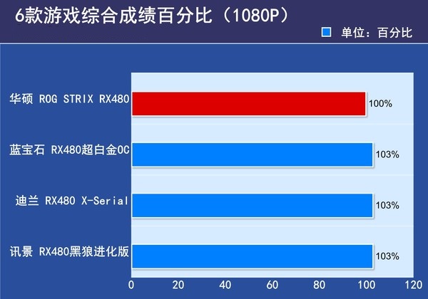 RX480显卡哪款好？市售4款热门非公版RX480显卡对比详解