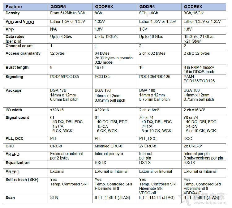 GDDR6X和GDDR6区别是什么 GDDR6X和GDDR6对比介绍