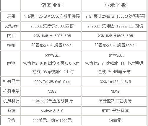 诺基亚n1和小米平板哪个好？nokia n1vs小米平板配置区别对比评测