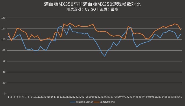 MX350满血版和残血版的区别?