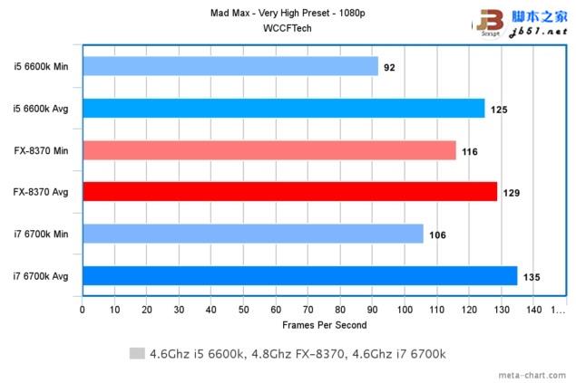 Intel酷睿i7-6700K/i5-6600K与AMD 8核FX 8370游戏性能对比评测