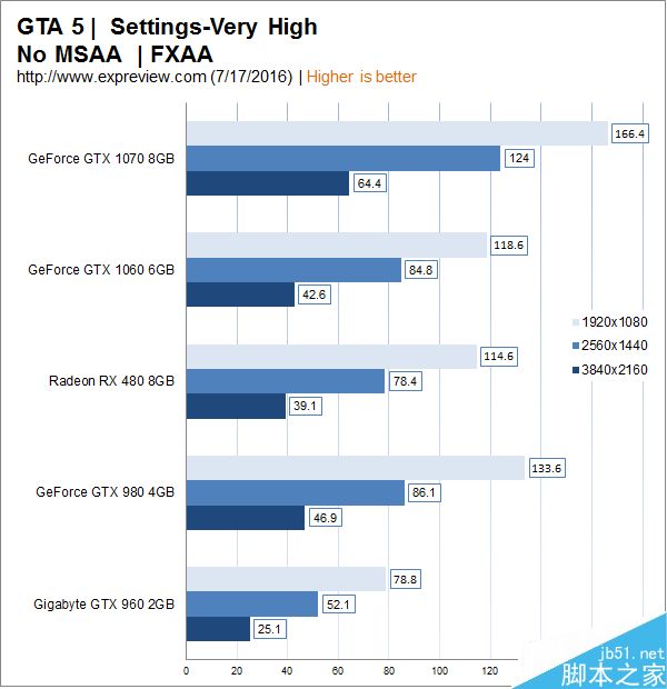 1999元主流显卡GTX 1060性能实测:完胜RX 480