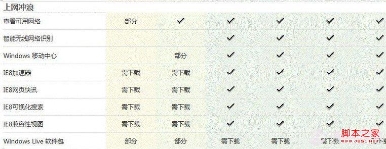 win7各版本区别 windows7各版本功能区别图文介绍