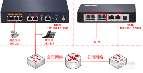 迅时MX网关FXO口对接OM设备IP外线组网链接设置教程