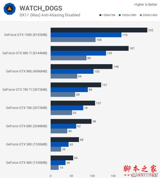 Nvidia GTX 480到GTX 1080哪款好？GTX 480至1080各代卡皇对比评测